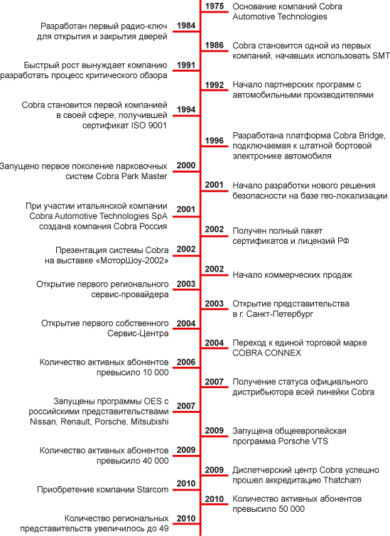 О компании Cobra Connex (Автоконнекс)