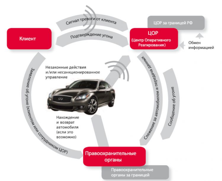 схема работы Infiniti Tracking System