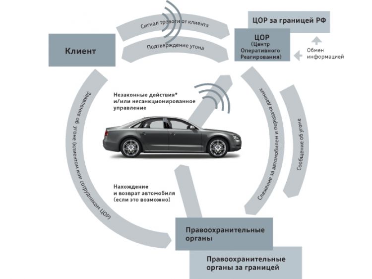 схема работы Audi Tracking Assistant Plus